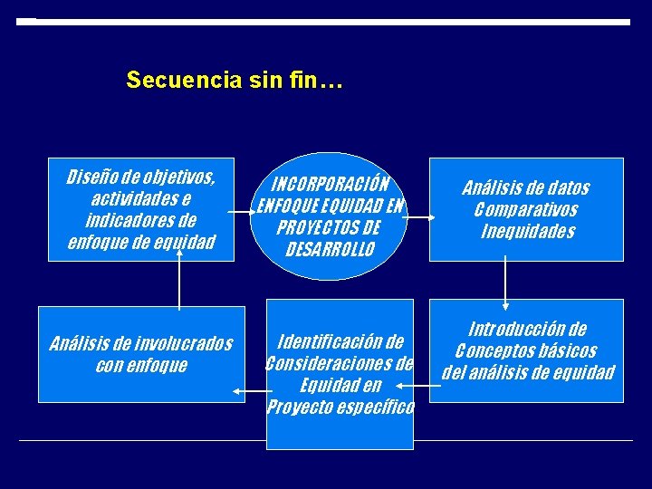 Secuencia sin fin… Diseño de objetivos, actividades e indicadores de enfoque de equidad Análisis Secuencia sin fin… Diseño de objetivos, actividades e indicadores de enfoque de equidad Análisis