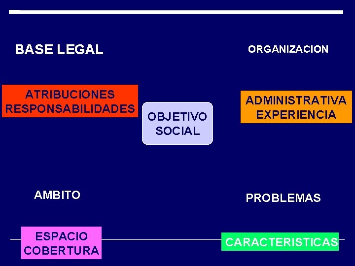 BASE LEGAL ATRIBUCIONES RESPONSABILIDADES AMBITO ESPACIO COBERTURA ORGANIZACION OBJETIVO SOCIAL ADMINISTRATIVA EXPERIENCIA PROBLEMAS CARACTERISTICAS BASE LEGAL ATRIBUCIONES RESPONSABILIDADES AMBITO ESPACIO COBERTURA ORGANIZACION OBJETIVO SOCIAL ADMINISTRATIVA EXPERIENCIA PROBLEMAS CARACTERISTICAS