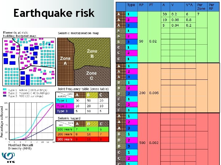 Earthquake risk 