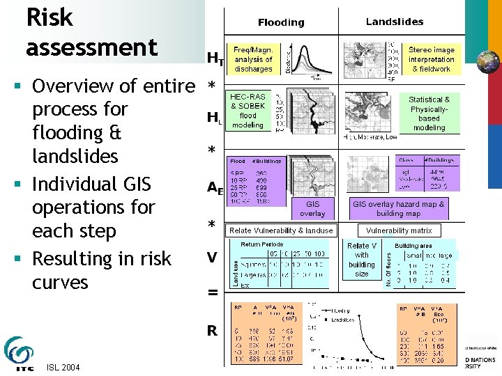 Risk assessment § Overview of entire process for flooding & landslides § Individual GIS