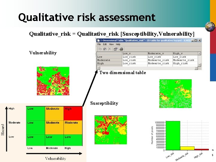 Qualitative risk assessment Qualitative_risk = Qualitative_risk [Susceptibility, Vulnerability] Vulnerability Two dimensional table Susceptibility ISL