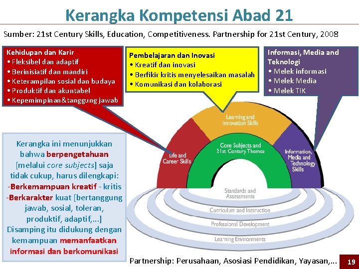 Kerangka Kompetensi Abad 21 Sumber: 21 st Century Skills, Education, Competitiveness. Partnership for 21