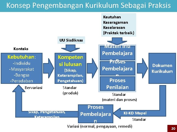 Konsep Pengembangan Kurikulum Sebagai Praksis Keutuhan Keseragaman Keselarasan (Praktek terbaik) UU Sisdiknas Konteks Kebutuhan: