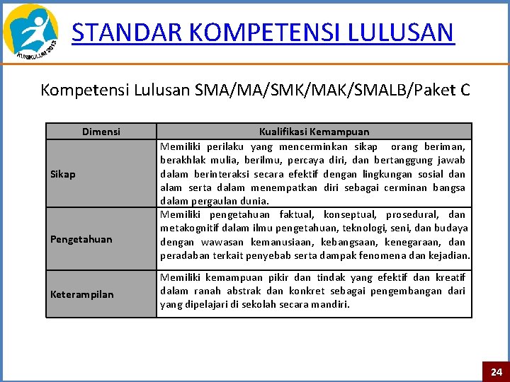 STANDAR KOMPETENSI LULUSAN Kompetensi Lulusan SMA/MA/SMK/MAK/SMALB/Paket C Dimensi Sikap Pengetahuan Keterampilan Kualifikasi Kemampuan Memiliki