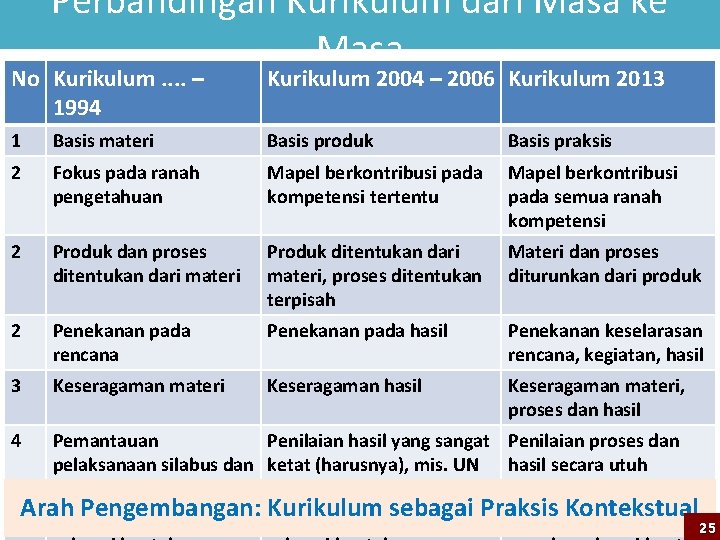 Perbandingan Kurikulum dari Masa ke Masa No Kurikulum. . – 1994 Kurikulum 2004 –