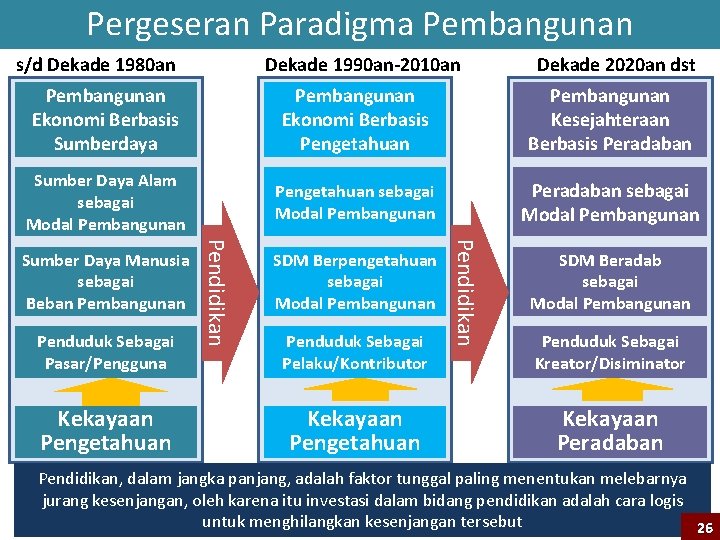 Pergeseran Paradigma Pembangunan s/d Dekade 1980 an Dekade 1990 an-2010 an Dekade 2020 an