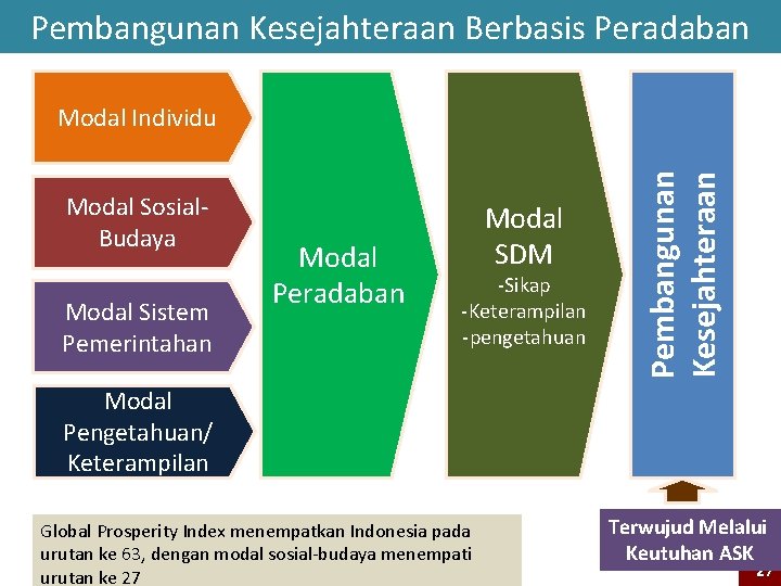 Pembangunan Kesejahteraan Berbasis Peradaban Modal Sosial. Budaya Modal Sistem Pemerintahan Modal Peradaban Modal SDM