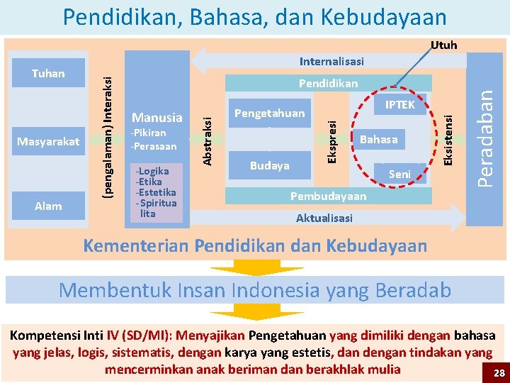 Pendidikan, Bahasa, dan Kebudayaan Utuh Alam -Logika -Etika -Estetika - Spiritua lita Budaya Bahasa