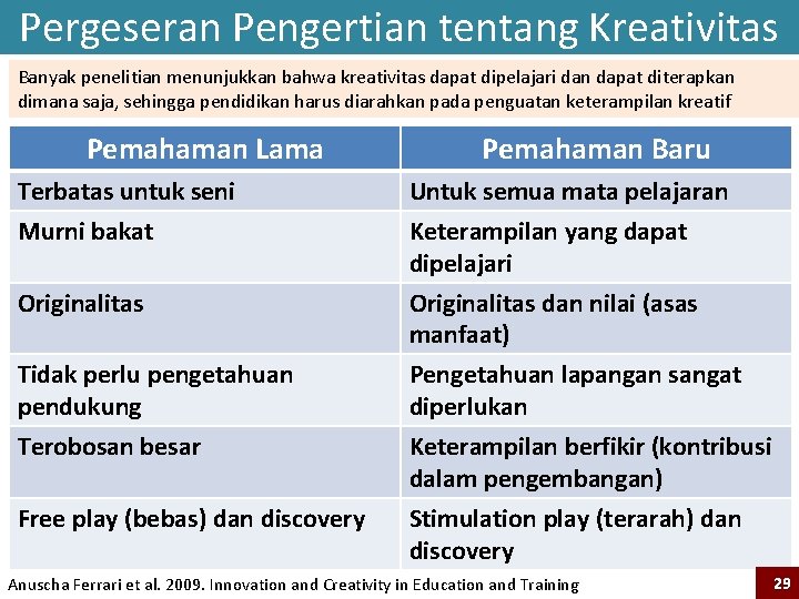 Pergeseran Pengertian tentang Kreativitas Banyak penelitian menunjukkan bahwa kreativitas dapat dipelajari dan dapat diterapkan