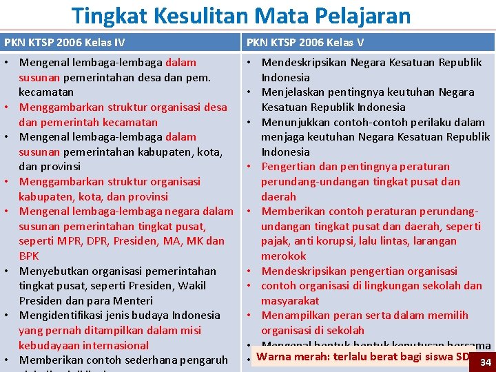 Tingkat Kesulitan Mata Pelajaran PKN KTSP 2006 Kelas IV PKN KTSP 2006 Kelas V