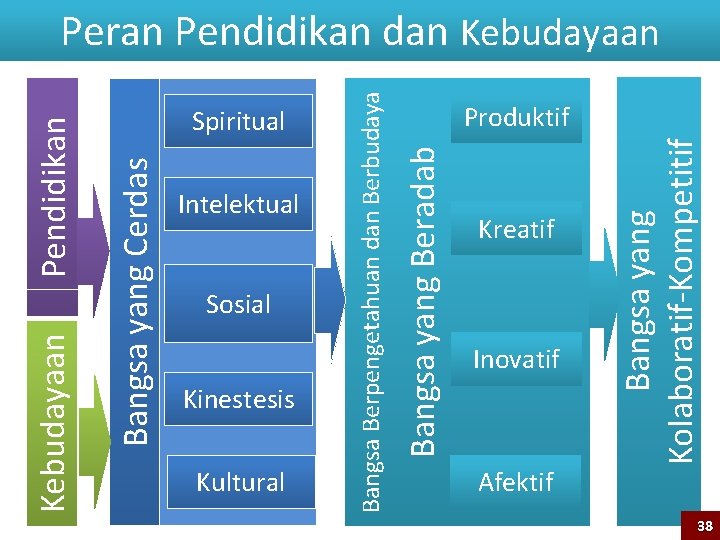 Pendidikan Bangsa yang Cerdas Kebudayaan Spiritual Intelektual Sosial Kinestesis Kultural Bangsa yang Beradab Bangsa