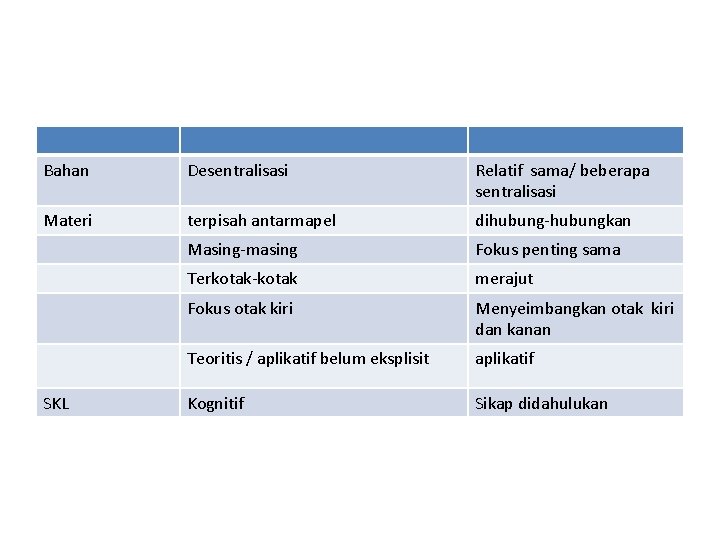 Bahan Desentralisasi Relatif sama/ beberapa sentralisasi Materi terpisah antarmapel dihubung-hubungkan Masing-masing Fokus penting sama