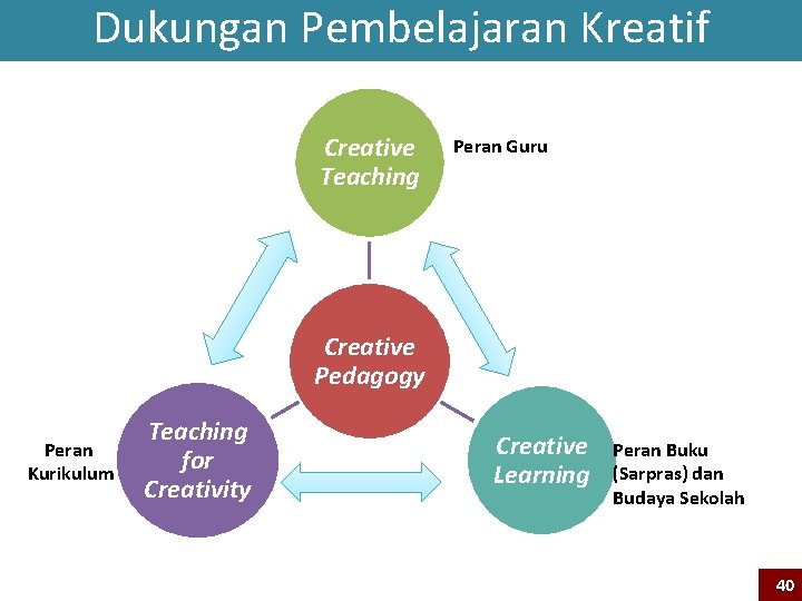 Dukungan Pembelajaran Kreatif Creative Teaching Peran Guru Creative Pedagogy Peran Kurikulum Teaching for Creativity