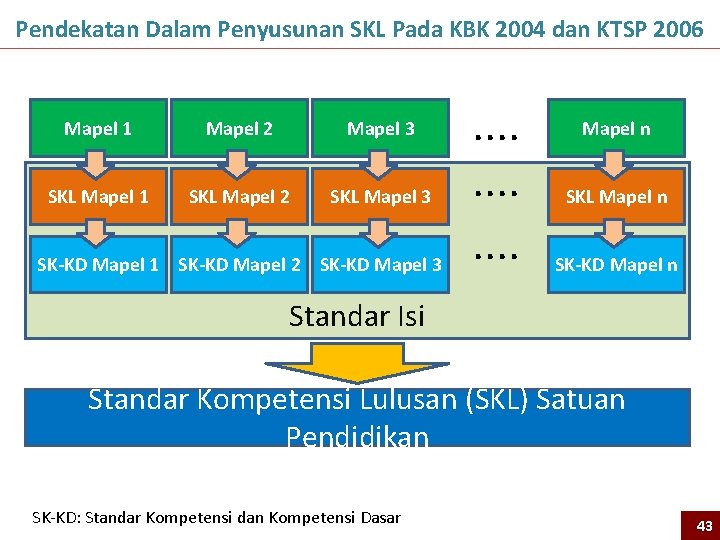 Pendekatan Dalam Penyusunan SKL Pada KBK 2004 dan KTSP 2006 Mapel 1 Mapel 2