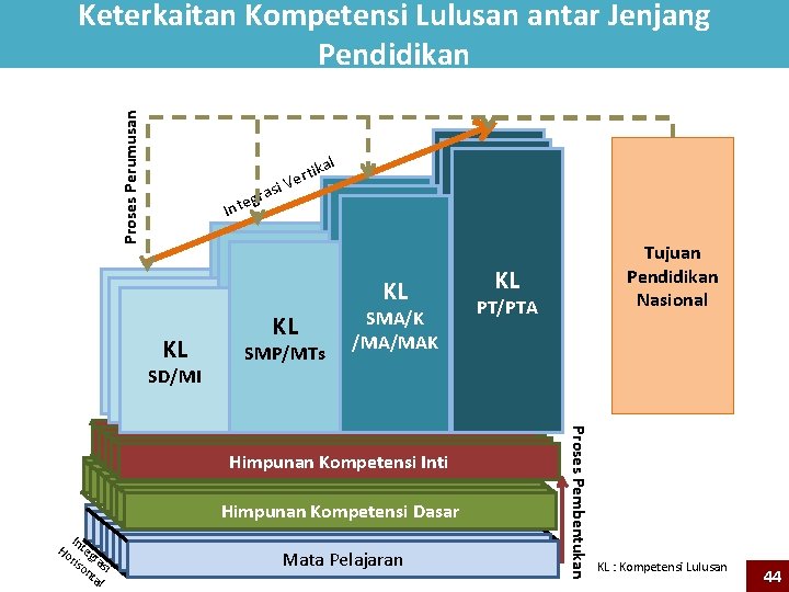 Proses Perumusan Keterkaitan Kompetensi Lulusan antar Jenjang Pendidikan In KIKI KL Kelas IIII SD/MI