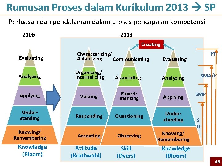 Rumusan Proses dalam Kurikulum 2013 SP Perluasan dan pendalaman dalam proses pencapaian kompetensi 2006