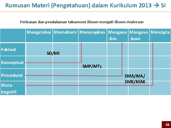 Rumusan Materi (Pengetahuan) dalam Kurikulum 2013 SI Perluasan dan pendalaman taksonomi Bloom menjadi Bloom-Anderson