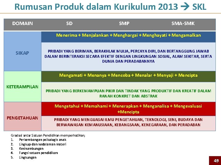 Rumusan Produk dalam Kurikulum 2013 SKL DOMAIN SD SMP SMA-SMK Menerima + Menjalankan +