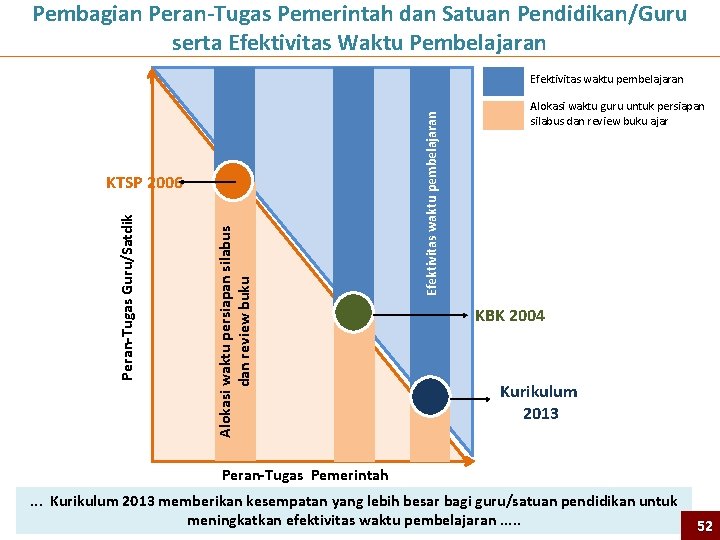 Pembagian Peran-Tugas Pemerintah dan Satuan Pendidikan/Guru serta Efektivitas Waktu Pembelajaran Alokasi waktu persiapan silabus