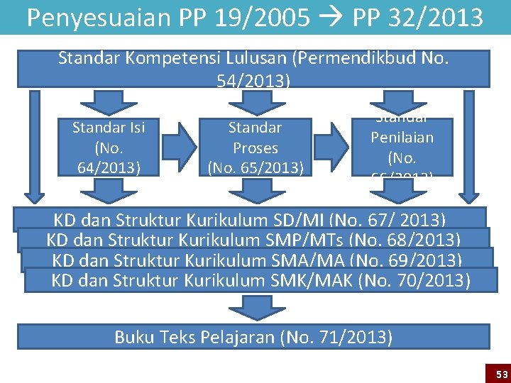 Penyesuaian PP 19/2005 PP 32/2013 Standar Kompetensi Lulusan (Permendikbud No. 54/2013) Standar Isi (No.