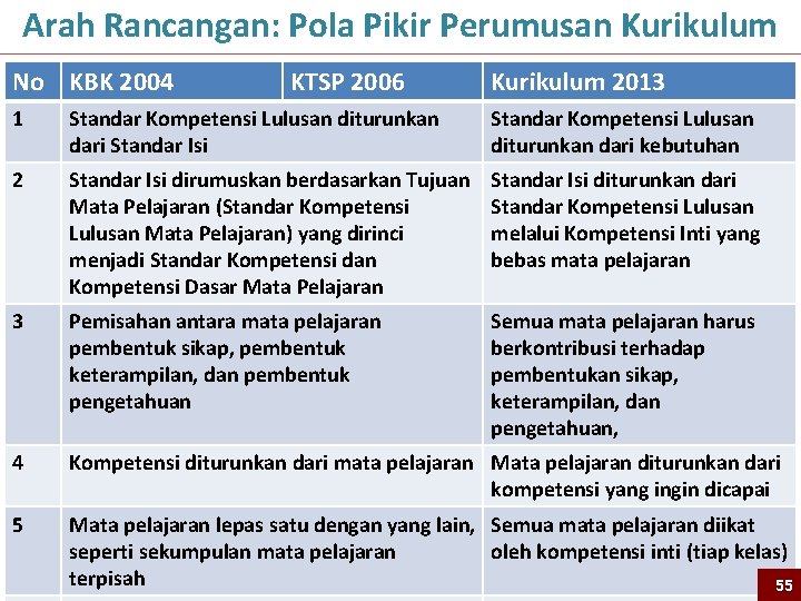 Arah Rancangan: Pola Pikir Perumusan Kurikulum No KBK 2004 KTSP 2006 Kurikulum 2013 1