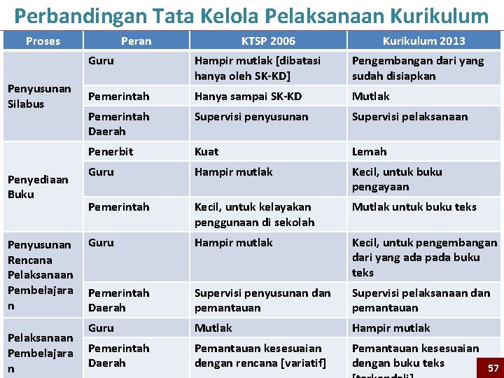 Perbandingan Tata Kelola Pelaksanaan Kurikulum Proses Penyusunan Silabus Penyediaan Buku Penyusunan Rencana Pelaksanaan Pembelajara