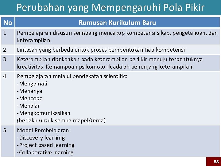 Perubahan yang Mempengaruhi Pola Pikir No Rumusan Kurikulum Baru 1 Pembelajaran disusun seimbang mencakup