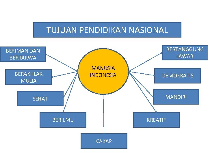 TUJUAN PENDIDIKAN NASIONAL BERTANGGUNG JAWAB BERIMAN DAN BERTAKWA MANUSIA INDONESIA BERAKHLAK MULIA DEMOKRATIS MANDIRI