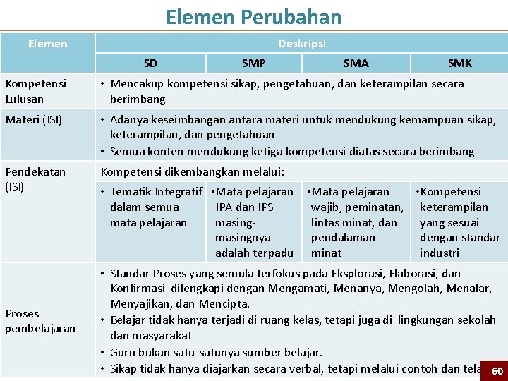 Elemen Perubahan Elemen Deskripsi SD SMP SMA SMK Kompetensi Lulusan • Mencakup kompetensi sikap,