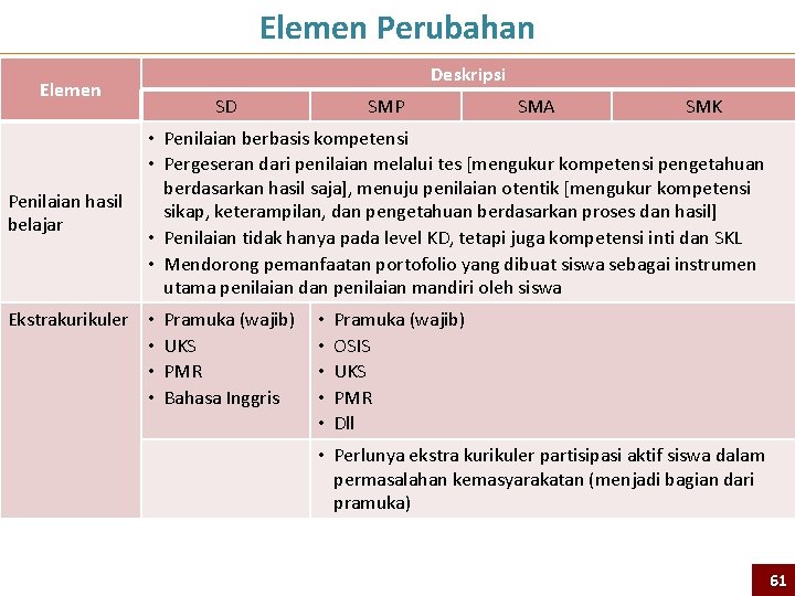 Elemen Perubahan Deskripsi Elemen Penilaian hasil belajar SD SMP SMA SMK • Penilaian berbasis