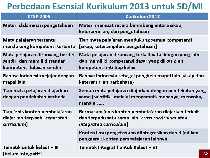 Perbedaan Esensial Kurikulum 2013 untuk SD/MI KTSP 2006 Materi didominasi pengetahuan Kurikulum 2013 Materi