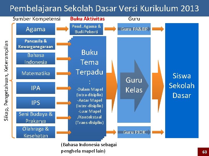 Sikap, Pengetahuan, Keterampilan Pembelajaran Sekolah Dasar Versi Kurikulum 2013 Sumber Kompetensi Buku Aktivitas Guru