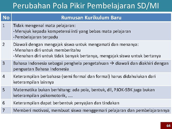 Perubahan Pola Pikir Pembelajaran SD/MI No Rumusan Kurikulum Baru 1 Tidak mengenal mata pelajaran: