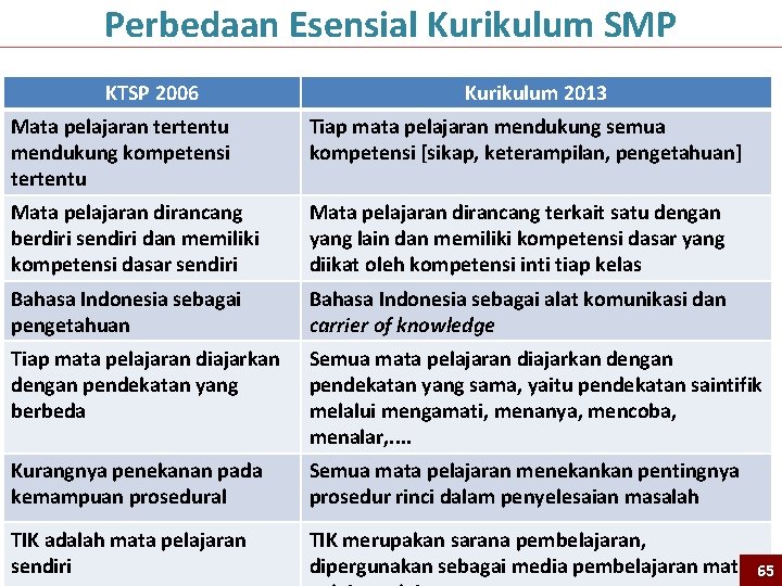 Perbedaan Esensial Kurikulum SMP KTSP 2006 Kurikulum 2013 Mata pelajaran tertentu mendukung kompetensi tertentu