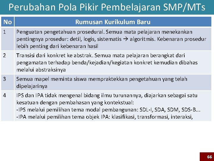 Perubahan Pola Pikir Pembelajaran SMP/MTs No Rumusan Kurikulum Baru 1 Penguatan pengetahuan prosedural. Semua