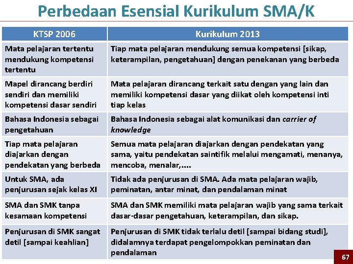 Perbedaan Esensial Kurikulum SMA/K KTSP 2006 Kurikulum 2013 Mata pelajaran tertentu mendukung kompetensi tertentu