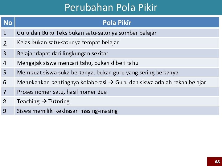 Perubahan Pola Pikir No Pola Pikir 1 Guru dan Buku Teks bukan satu-satunya sumber