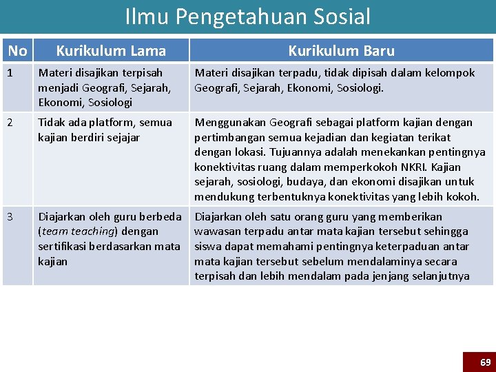 Ilmu Pengetahuan Sosial No Kurikulum Lama Kurikulum Baru 1 Materi disajikan terpisah menjadi Geografi,