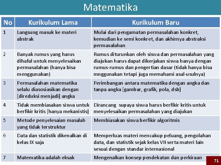 Matematika No Kurikulum Lama Kurikulum Baru 1 Langsung masuk ke materi abstrak Mulai dari