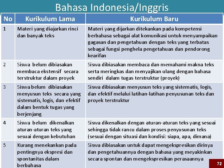 No Bahasa Indonesia/Inggris Kurikulum Lama Kurikulum Baru 1 Materi yang diajarkan rinci dan banyak