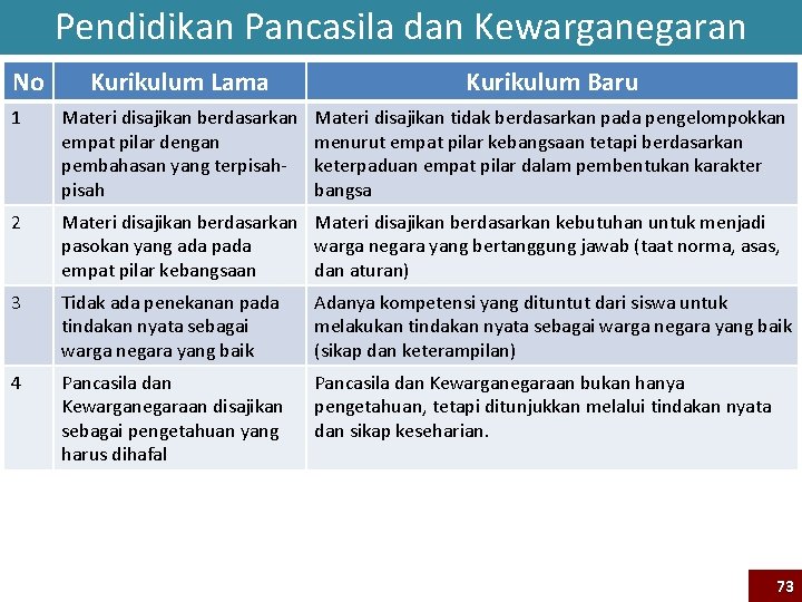 Pendidikan Pancasila dan Kewarganegaran No Kurikulum Lama Kurikulum Baru 1 Materi disajikan berdasarkan empat