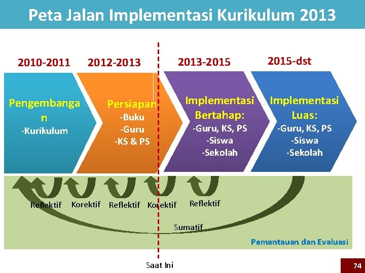 Peta Jalan Implementasi Kurikulum 2013 2010 -2011 Pengembanga n -Kurikulum Reflektif 2015 -dst 2013