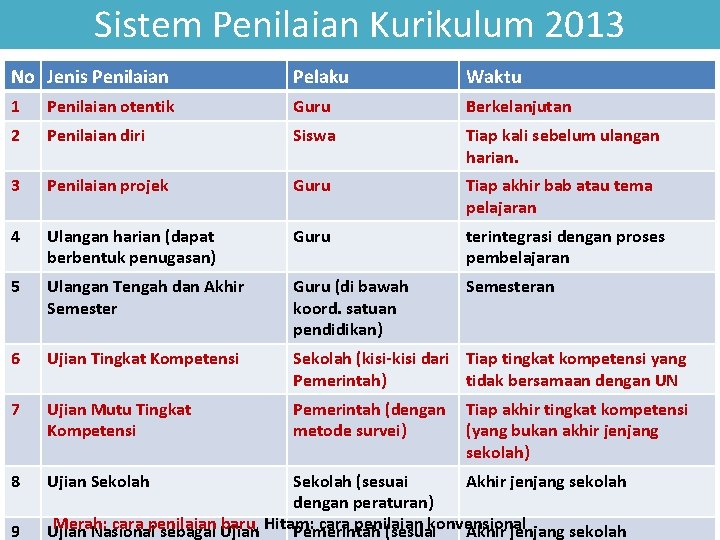 Sistem Penilaian Kurikulum 2013 No Jenis Penilaian Pelaku Waktu 1 Penilaian otentik Guru Berkelanjutan