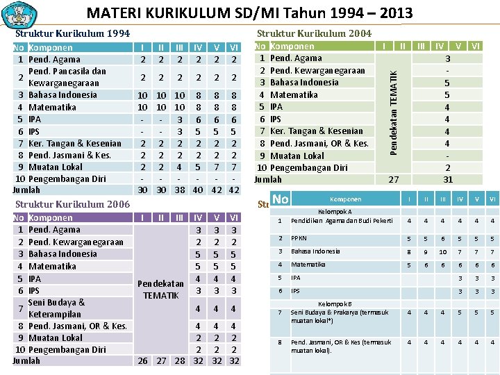 MATERI KURIKULUM SD/MI Tahun 1994 – 2013 I 2 III 2 IV 2 VI