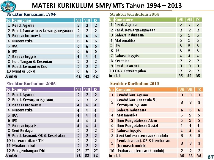 MATERI KURIKULUM SMP/MTs Tahun 1994 – 2013 Struktur Kurikulum 1994 No Komponen 1 Pend.