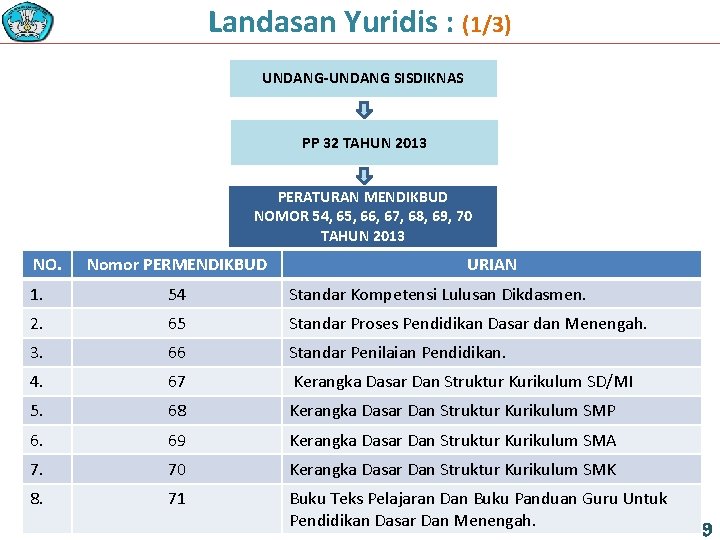 Landasan Yuridis : (1/3) UNDANG-UNDANG SISDIKNAS PP 32 TAHUN 2013 PERATURAN MENDIKBUD NOMOR 54,