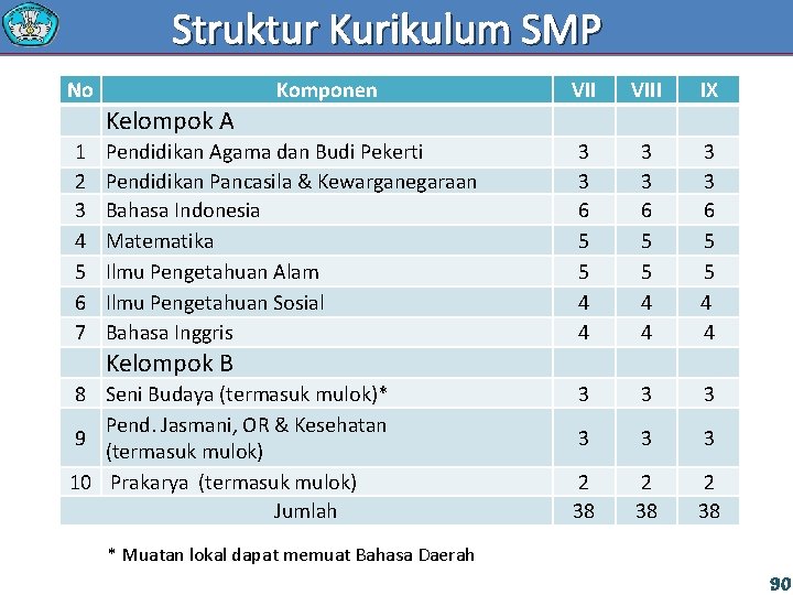 Struktur Kurikulum SMP No Komponen VIII IX 3 3 6 5 5 4 4