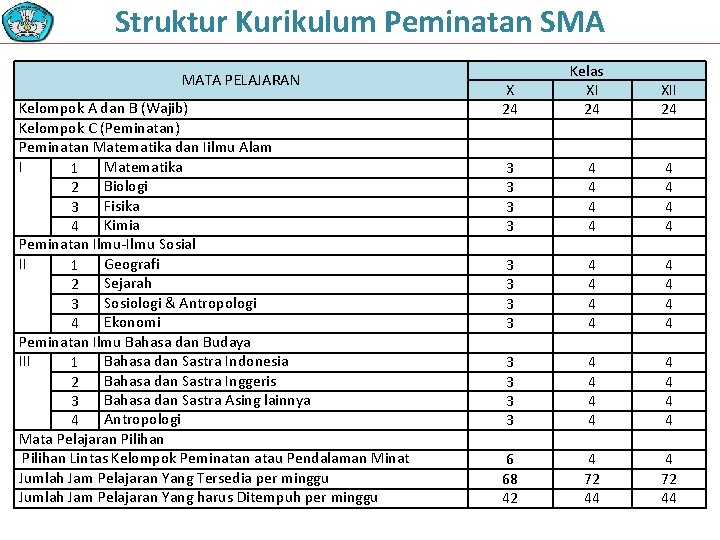 Struktur Kurikulum Peminatan SMA MATA PELAJARAN Kelompok A dan B (Wajib) Kelompok C (Peminatan)