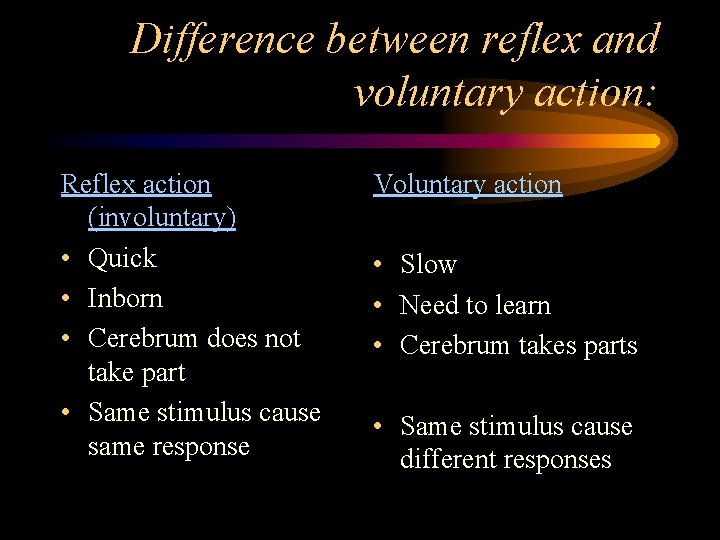 Difference between reflex and voluntary action: Reflex action (involuntary) • Quick • Inborn •