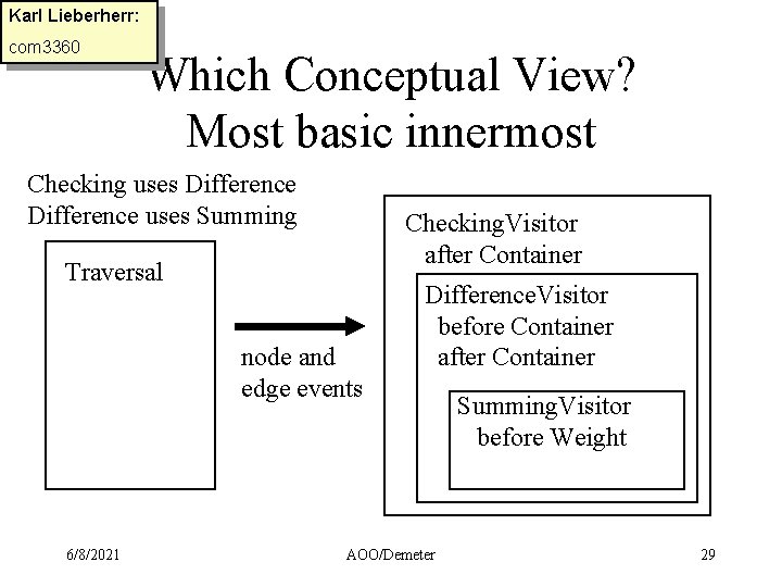 Karl Lieberherr: com 3360 Which Conceptual View? Most basic innermost Checking uses Difference uses